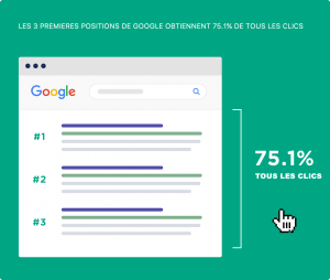 nombre de clics pour les 3 premieres positions de google
